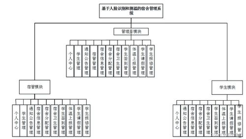 基于SSM的人臉識(shí)別與測(cè)溫宿舍管理系統(tǒng)設(shè)計(jì)與實(shí)現(xiàn)